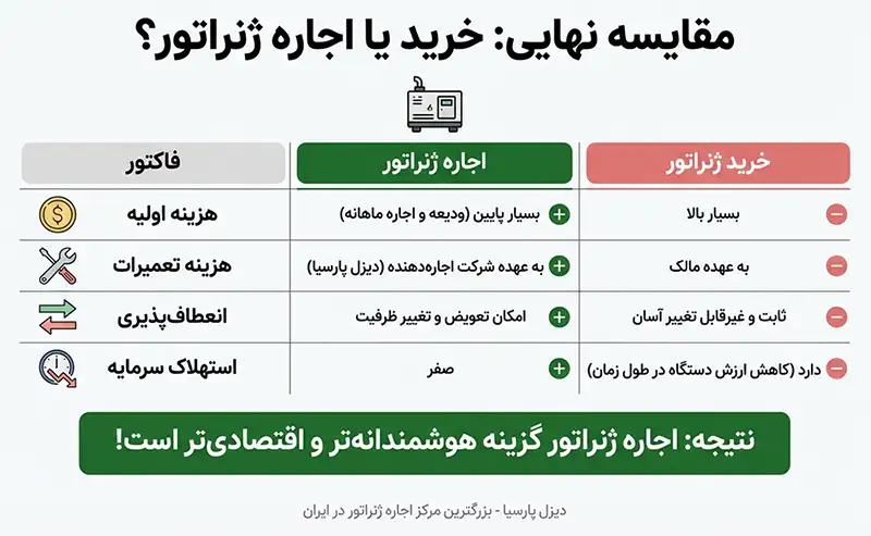 مقایسه خرید و اجاره دیزل ژنراتور 