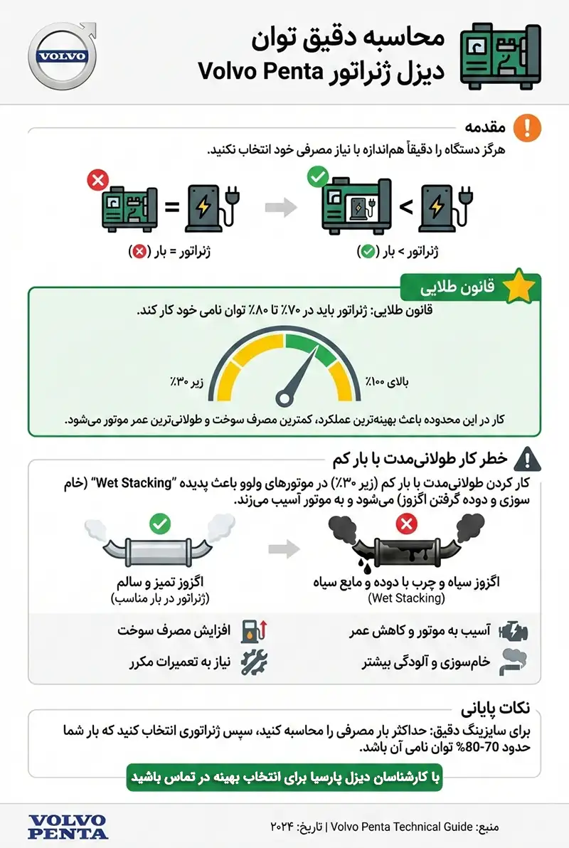 اینفوگرافی محاسبه دقیق توان دیزل ژنراتور ولوو پنتا